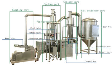 Beli Stainless Steel Industri Powder Grinder Prima Bubuk Crusher Daya Tinggi online manufacture