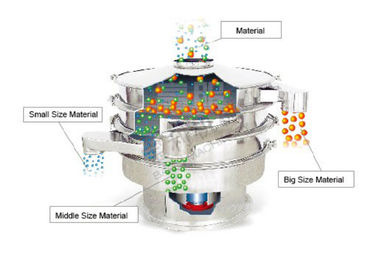 Beli Sus 304 Food Grade Mesin Rotary Sieve Tepung, Industri Ayak Bubuk online manufacture