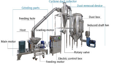Beli CE & ISO Turmeric Spice Fine Powder Grinding Machine Dengan Sistem Pendinginan online manufacture